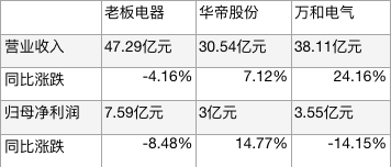 c7c7娱乐平台游戏：同比亏弱4.31%